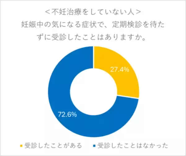 「【妊婦相談先事情調査データ公開】働く妊婦や不妊治療経験者の2人に1人が「24時間健康相談窓口」を希望」の画像