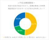 「【妊婦相談先事情調査データ公開】働く妊婦や不妊治療経験者の2人に1人が「24時間健康相談窓口」を希望」の画像12