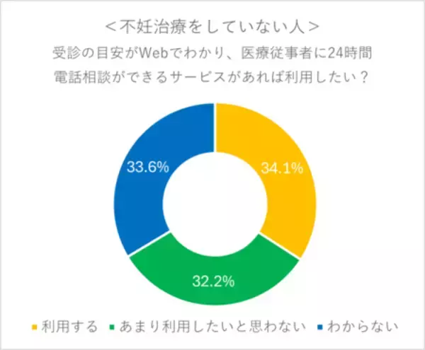 「【妊婦相談先事情調査データ公開】働く妊婦や不妊治療経験者の2人に1人が「24時間健康相談窓口」を希望」の画像