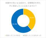「【妊婦相談先事情調査データ公開】働く妊婦や不妊治療経験者の2人に1人が「24時間健康相談窓口」を希望」の画像2