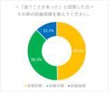 「【妊婦相談先事情調査データ公開】働く妊婦や不妊治療経験者の2人に1人が「24時間健康相談窓口」を希望」の画像4