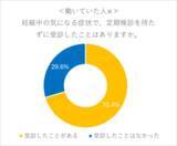「【妊婦相談先事情調査データ公開】働く妊婦や不妊治療経験者の2人に1人が「24時間健康相談窓口」を希望」の画像6