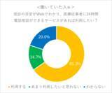 「【妊婦相談先事情調査データ公開】働く妊婦や不妊治療経験者の2人に1人が「24時間健康相談窓口」を希望」の画像8