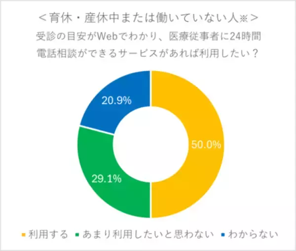 「【妊婦相談先事情調査データ公開】働く妊婦や不妊治療経験者の2人に1人が「24時間健康相談窓口」を希望」の画像
