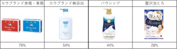 「商品は知っているのに会社は知らない？ 認知のズレに着目」の画像