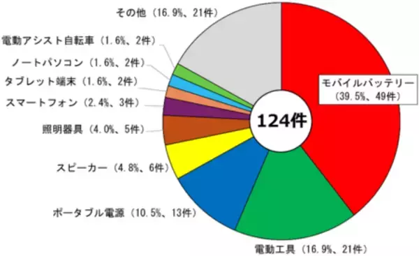 「『夏バテ(夏のバッテリー)』にご注意を ～リチウムイオン電池搭載製品は３つのＣで事故を防ぎましょう！～」の画像