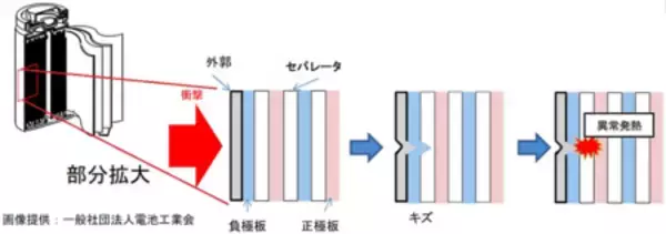 「『夏バテ(夏のバッテリー)』にご注意を ～リチウムイオン電池搭載製品は３つのＣで事故を防ぎましょう！～」の画像