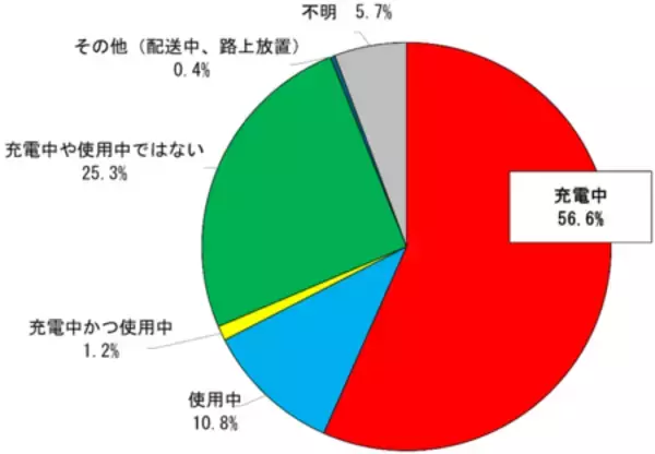 「『夏バテ(夏のバッテリー)』にご注意を ～リチウムイオン電池搭載製品は３つのＣで事故を防ぎましょう！～」の画像