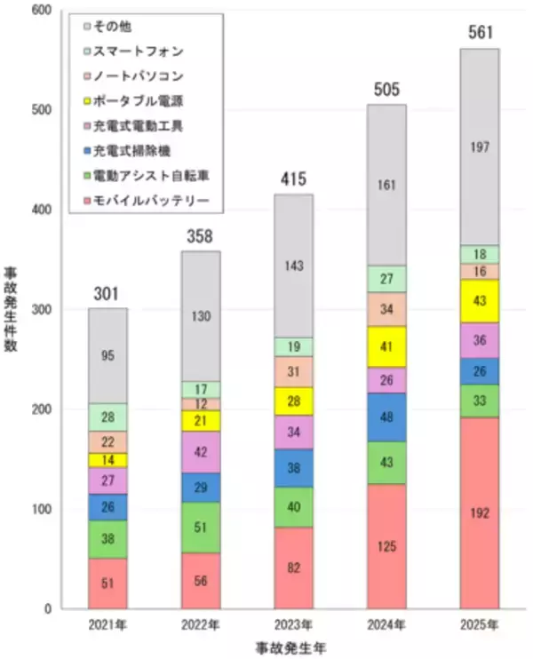 「『夏バテ(夏のバッテリー)』にご注意を ～リチウムイオン電池搭載製品は３つのＣで事故を防ぎましょう！～」の画像