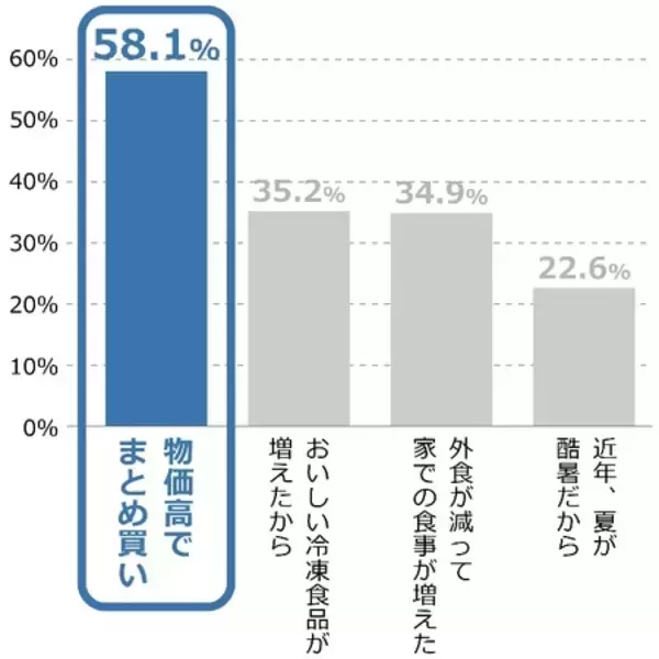 「冷凍庫キャパオーバー。 二季化時代の冷凍容量「新・指標 約140L」」の画像