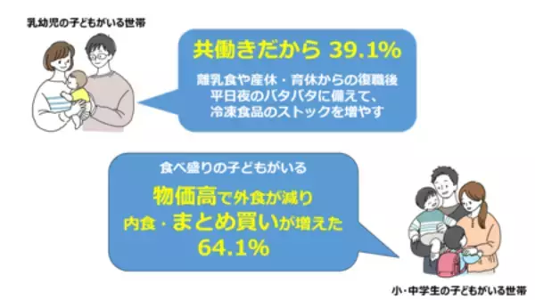 「冷凍庫キャパオーバー。 二季化時代の冷凍容量「新・指標 約140L」」の画像