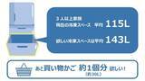 「冷凍庫キャパオーバー。 二季化時代の冷凍容量「新・指標 約140L」」の画像9