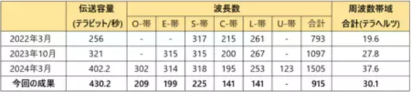 「世界記録達成、国際標準に準拠した光ファイバで毎秒430テラビット伝送を実現」の画像