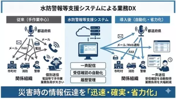 水防警報・水位情報の発表業務をDX化