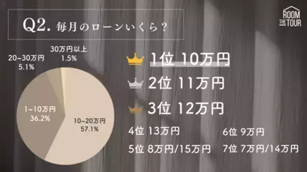 「株式会社ザルームツアー、全国の注文住宅購入者を対象に「住宅ローン×年収実態調査2025」を発表」の画像