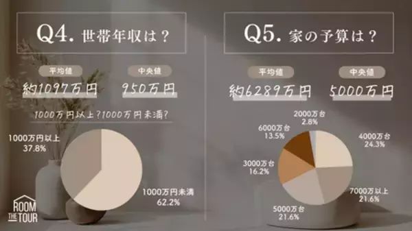 「株式会社ザルームツアー、全国の注文住宅購入者を対象に「住宅ローン×年収実態調査2025」を発表」の画像