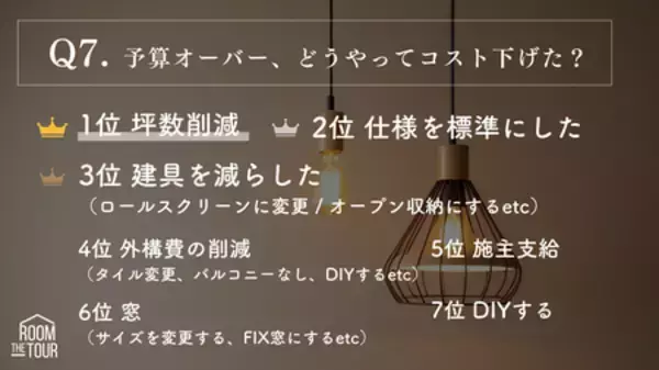「株式会社ザルームツアー、全国の注文住宅購入者を対象に「住宅ローン×年収実態調査2025」を発表」の画像