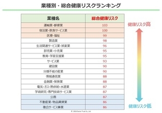高ストレス者率トップは「宿泊業・飲食サービス業」／「不動産業」は5年で最も改善