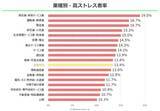 「高ストレス者率トップは「宿泊業・飲食サービス業」／「不動産業」は5年で最も改善」の画像2