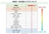 「高ストレス者率トップは「宿泊業・飲食サービス業」／「不動産業」は5年で最も改善」の画像3