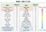 「高ストレス者率トップは「宿泊業・飲食サービス業」／「不動産業」は5年で最も改善」の画像4