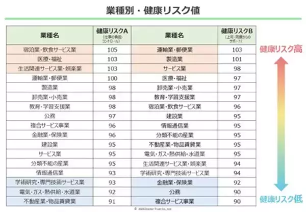 「高ストレス者率トップは「宿泊業・飲食サービス業」／「不動産業」は5年で最も改善」の画像