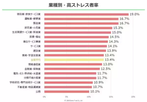 「高ストレス者率トップは「宿泊業・飲食サービス業」／「不動産業」は5年で最も改善」の画像