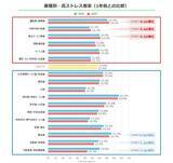 「高ストレス者率トップは「宿泊業・飲食サービス業」／「不動産業」は5年で最も改善」の画像6