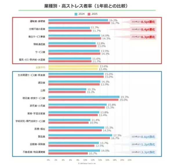 「高ストレス者率トップは「宿泊業・飲食サービス業」／「不動産業」は5年で最も改善」の画像