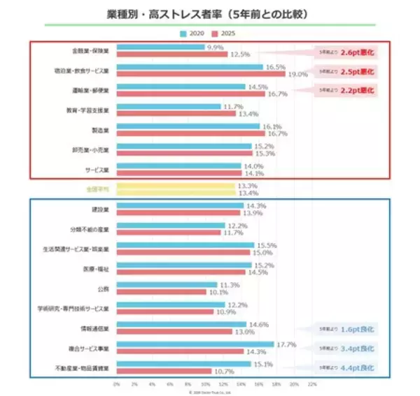 「高ストレス者率トップは「宿泊業・飲食サービス業」／「不動産業」は5年で最も改善」の画像