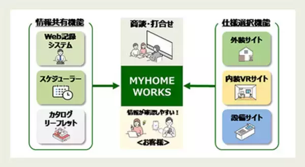 打合せプラットフォーム「MYHOME WORKS」全支店で運用開始