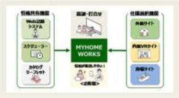 打合せプラットフォーム「MYHOME WORKS」全支店で運用開始