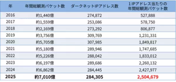 「NICTER観測レポート2025の公開」の画像