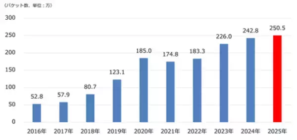 「NICTER観測レポート2025の公開」の画像