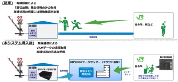 IoTを活用した踏切遠隔監視システムの実証実験を、富良野線および石北線の160カ所で開始