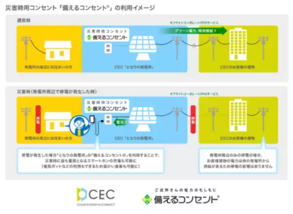 「脱炭素ソリューションを手がけるクリーンエナジーコネクトのNon-FIT太陽光発電所が2,500箇所に到達」の画像