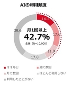 全国の生活者と医師に聞く、風邪症状時のAI利用と医療受診に関する調査結果