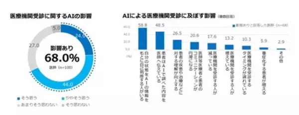 「全国の生活者と医師に聞く、風邪症状時のAI利用と医療受診に関する調査結果」の画像