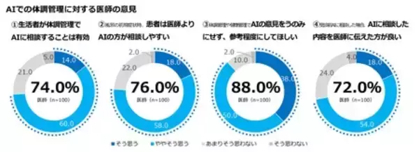 「全国の生活者と医師に聞く、風邪症状時のAI利用と医療受診に関する調査結果」の画像