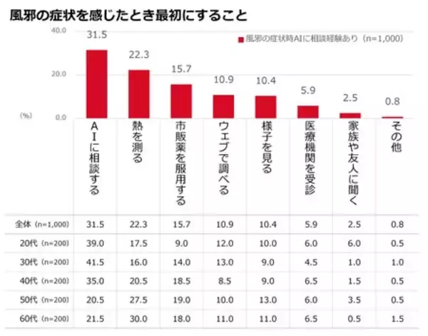 「全国の生活者と医師に聞く、風邪症状時のAI利用と医療受診に関する調査結果」の画像