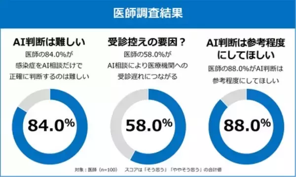 「全国の生活者と医師に聞く、風邪症状時のAI利用と医療受診に関する調査結果」の画像