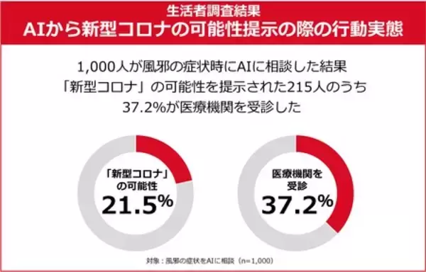 「全国の生活者と医師に聞く、風邪症状時のAI利用と医療受診に関する調査結果」の画像