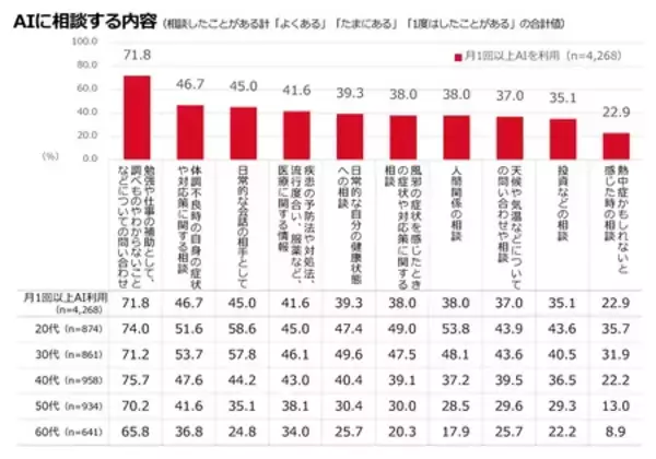 「全国の生活者と医師に聞く、風邪症状時のAI利用と医療受診に関する調査結果」の画像