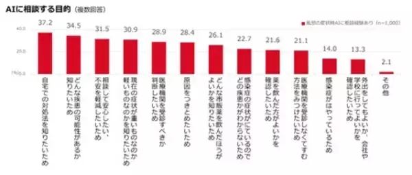 「全国の生活者と医師に聞く、風邪症状時のAI利用と医療受診に関する調査結果」の画像
