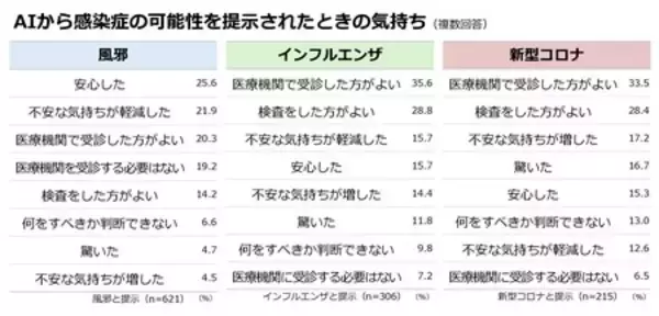 「全国の生活者と医師に聞く、風邪症状時のAI利用と医療受診に関する調査結果」の画像