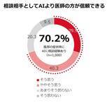 「全国の生活者と医師に聞く、風邪症状時のAI利用と医療受診に関する調査結果」の画像2