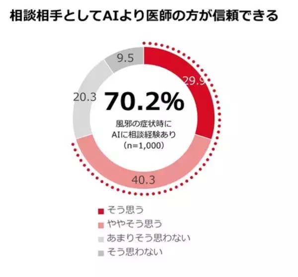 「全国の生活者と医師に聞く、風邪症状時のAI利用と医療受診に関する調査結果」の画像