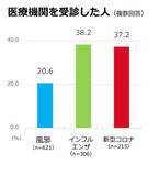 「全国の生活者と医師に聞く、風邪症状時のAI利用と医療受診に関する調査結果」の画像3