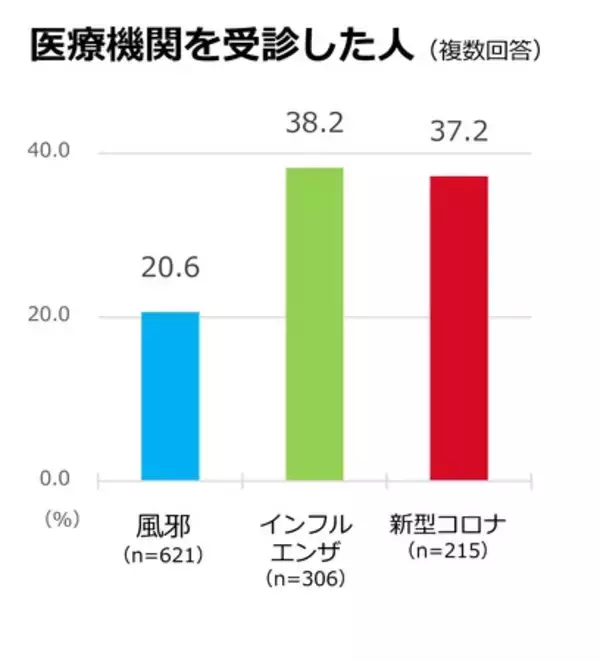 「全国の生活者と医師に聞く、風邪症状時のAI利用と医療受診に関する調査結果」の画像