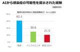「全国の生活者と医師に聞く、風邪症状時のAI利用と医療受診に関する調査結果」の画像4